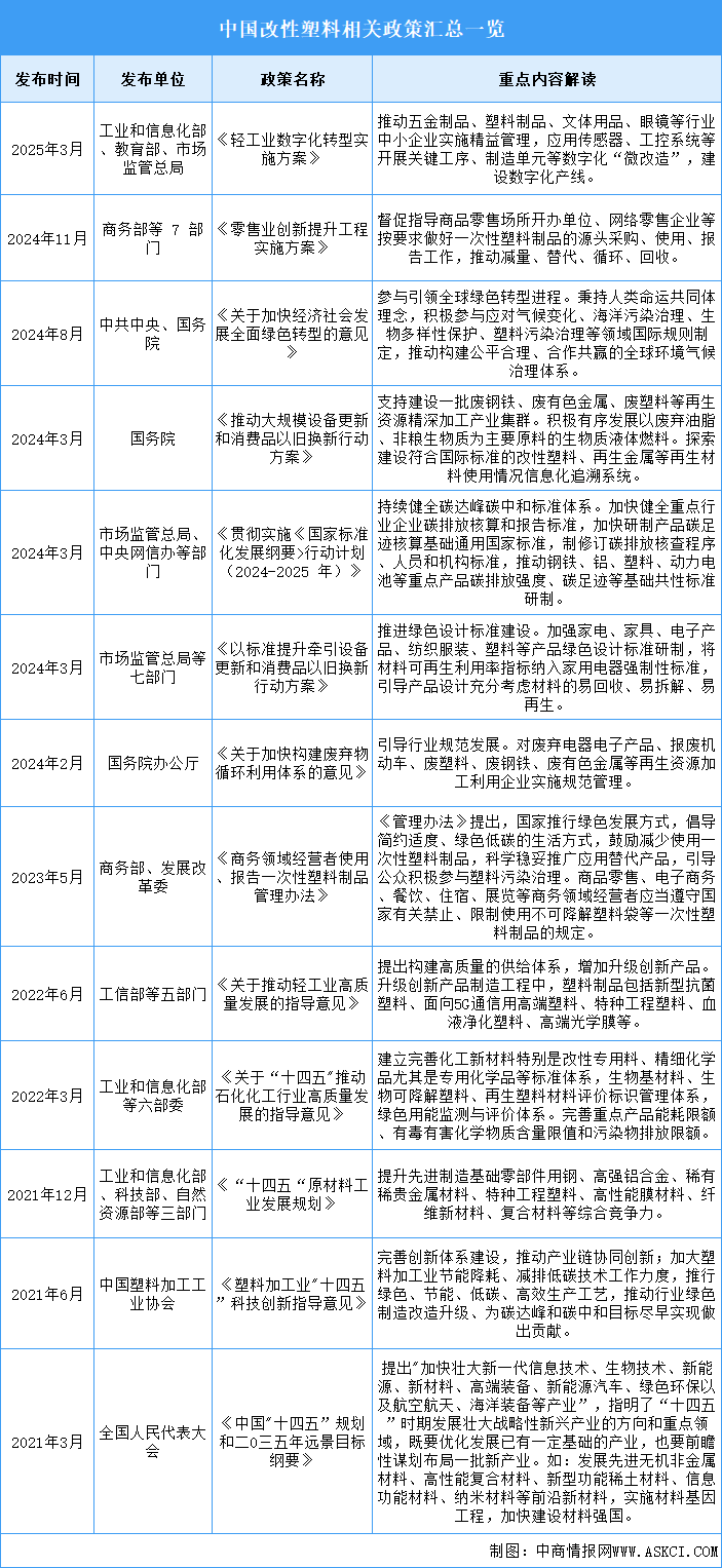2025年中國(guó)改性塑料行業(yè)最新政策匯總一覽（表）