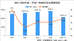 2025年前三季度廣西經(jīng)濟(jì)運(yùn)行情況分析：GDP同比增長(zhǎng)5.3%（圖）