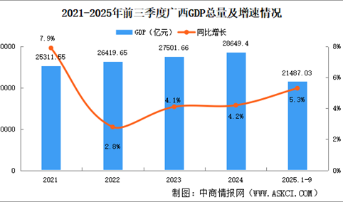 2025年前三季度广西经济运行情况分析：GDP同比增长5.3%（图）