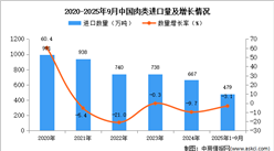 2025年1-9月中國肉類進口數(shù)據(jù)統(tǒng)計分析：進口量479萬噸