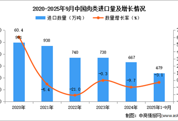 2025年1-9月中國肉類進(jìn)口數(shù)據(jù)統(tǒng)計分析：進(jìn)口量479萬噸