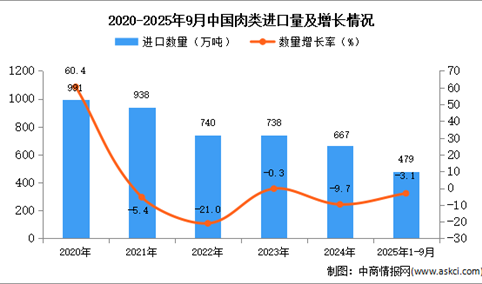 2025年1-9月中国肉类进口数据统计分析：进口量479万吨