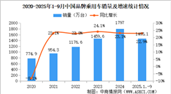 2025年1-9中國品牌乘用車銷量情況：品牌乘用車銷量占有率69%（圖）
