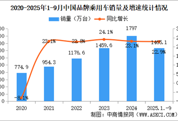 2025年1-9中國(guó)品牌乘用車(chē)銷(xiāo)量情況：品牌乘用車(chē)銷(xiāo)量占有率69%（圖）