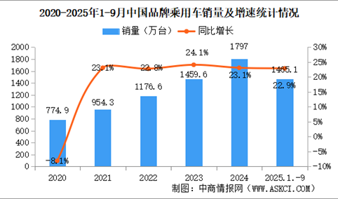 2025年1-9中国品牌乘用车销量情况：品牌乘用车销量占有率69%（图）