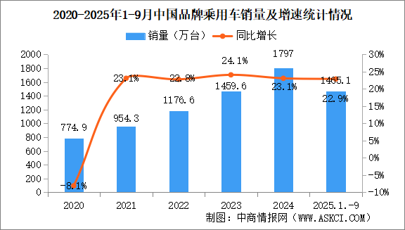 2025年1-9中國(guó)品牌乘用車銷量情況：品牌乘用車銷量占有率69%（圖）