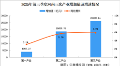 2025年前三季度河南經(jīng)濟(jì)運(yùn)行情況分析:GDP同比增長(zhǎng)5.6%(圖)