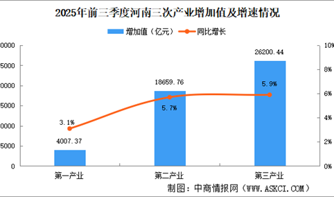 2025年前三季度河南经济运行情况分析：GDP同比增长5.6%（图）