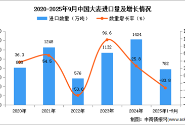 2025年1-9月中國大麥進(jìn)口數(shù)據(jù)統(tǒng)計分析：進(jìn)口量同比下降33.8%
