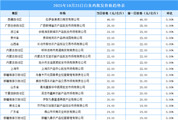 2025年10月24日全國各地最新白條雞價格行情走勢分析