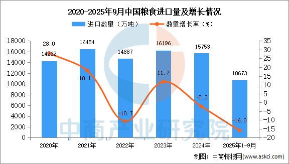 金年会- 金年会体育- 官网APP2025年1-9月中国粮食进口数据统计分析：进口量10673万吨