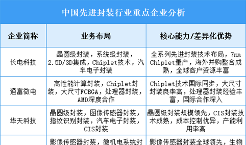 2025年中国先进封装重点企业业务布局分析（图）