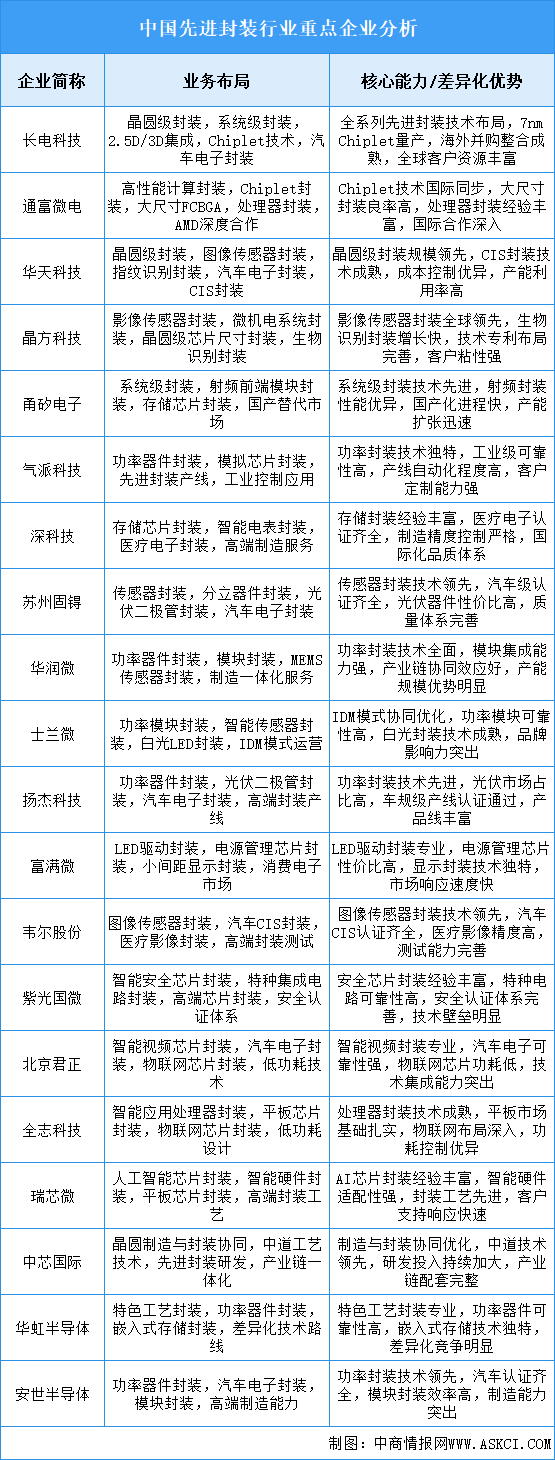 2025年中國(guó)先進(jìn)封裝重點(diǎn)企業(yè)業(yè)務(wù)布局分析（圖）