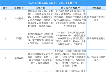 2025年中国输液制品行业十大潜力企业排行榜（附榜单）