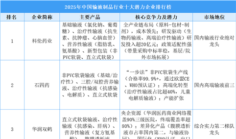 2025年中国输液制品行业十大潜力企业排行榜（附榜单）