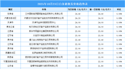 2025年10月24日全國(guó)各地最新白條豬價(jià)格行情走勢(shì)分析