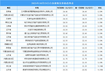 2025年10月24日全國各地最新白條豬價格行情走勢分析