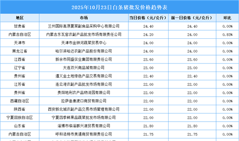 2025年10月24日全国各地最新白条猪价格行情走势分析