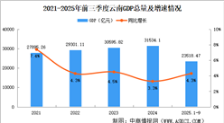 2025年前三季度云南經(jīng)濟(jì)運(yùn)行情況分析：GDP同比增長(zhǎng)4.3%（圖）