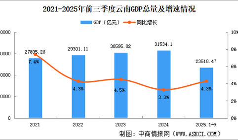 2025年前三季度云南经济运行情况分析：GDP同比增长4.3%（图）