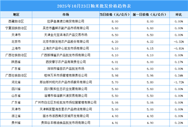 2025年10月24日全國各地最新大米價格行情走勢分析