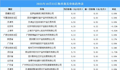 2025年10月24日全国各地最新大米价格行情走势分析