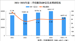 2025年前三季度湖北經(jīng)濟(jì)運(yùn)行情況分析:GDP同比增長(zhǎng)6%(圖)