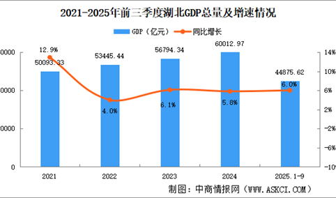 2025年前三季度湖北经济运行情况分析：GDP同比增长6%（图）