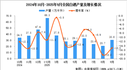 2025年9月全国白酒产量数据统计分析