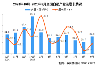 2025年9月全国白酒产量数据统计分析