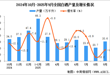 2025年9月全國白酒產(chǎn)量數(shù)據(jù)統(tǒng)計(jì)分析