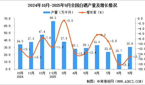 2025年9月全国白酒产量数据统计分析