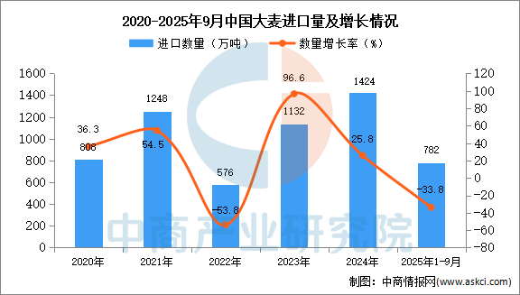 2025年1-9月中国大麦进口数据统计分析：进口量同比下降338金年会- 金年会体育- 官网APP%