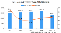 2025年前三季度江西經(jīng)濟(jì)運(yùn)行情況分析:GDP同比增長(zhǎng)5.4%(圖)