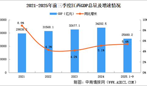 2025年前三季度江西经济运行情况分析：GDP同比增长5.4%（图）