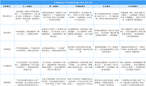 2025年中国新材料产业区域发展动能与特色分析（图）