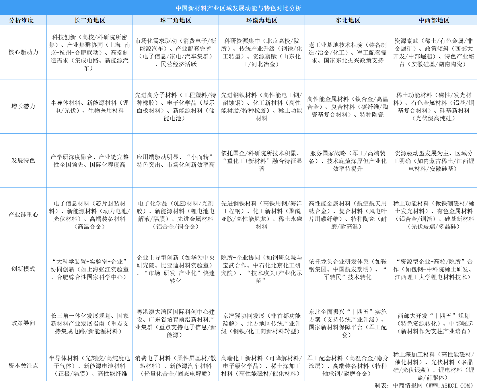 2025年中國(guó)新材料產(chǎn)業(yè)區(qū)域發(fā)展動(dòng)能與特色分析（圖）