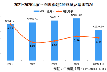 2025年前三季度福建经济运行情况分析：GDP同比增长5.2%（图）