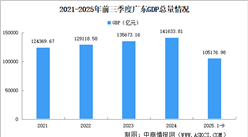 2025年前三季度廣東經(jīng)濟(jì)運行情況分析：GDP同比增長4.1%（圖）