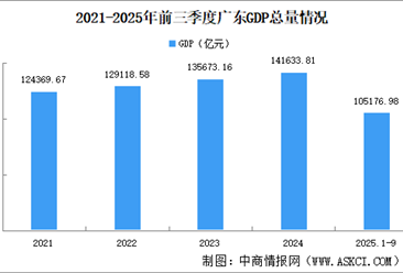 2025年前三季度广东经济运行情况分析：GDP同比增长4.1%（图）
