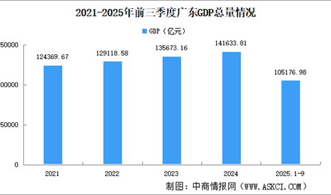 2025年前三季度广东经济运行情况分析：GDP同比增长4.1%（图）