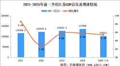 2025年前三季度江蘇經(jīng)濟運行情況分析：GDP同比增長5.4%（圖）