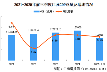 2025年前三季度江苏经济运行情况分析：GDP同比增长5.4%（图）