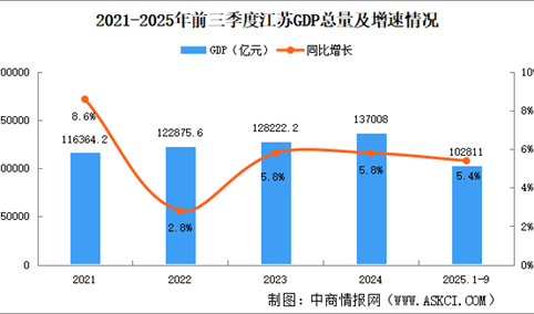 2025年前三季度江苏经济运行情况分析：GDP同比增长5.4%（图）