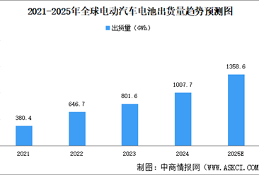 2025年全球及中國(guó)電動(dòng)汽車(chē)電池市場(chǎng)出貨量分析（圖）