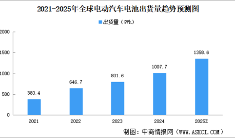 2025年全球及中国电动汽车电池市场出货量分析（图）