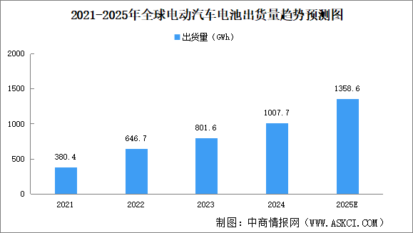 2025年全球及中國(guó)電動(dòng)汽車電池市場(chǎng)出貨量分析（圖）