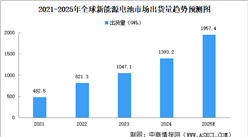 2025年全球新能源電池市場(chǎng)出貨量及細(xì)分領(lǐng)域出貨量分析(圖)