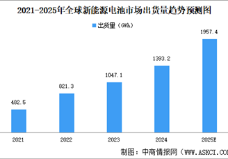 2025年全球新能源電池市場出貨量及細(xì)分領(lǐng)域出貨量分析（圖）