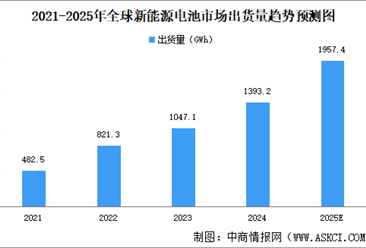 2025年全球新能源電池市場(chǎng)出貨量及細(xì)分領(lǐng)域出貨量分析（圖）